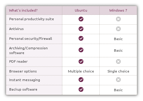 Ubuntu VS Windows 7