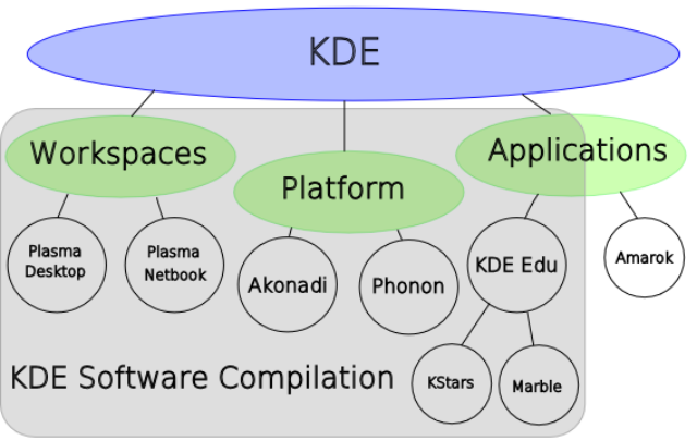 KDE SC: Software Compilation